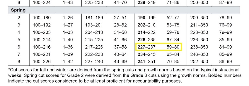 A table excerpted from the NWEA New York state linking study shows the spring math proficiency cut score for a sixth-grader at 227, corresponding to 59th percentile achievement.