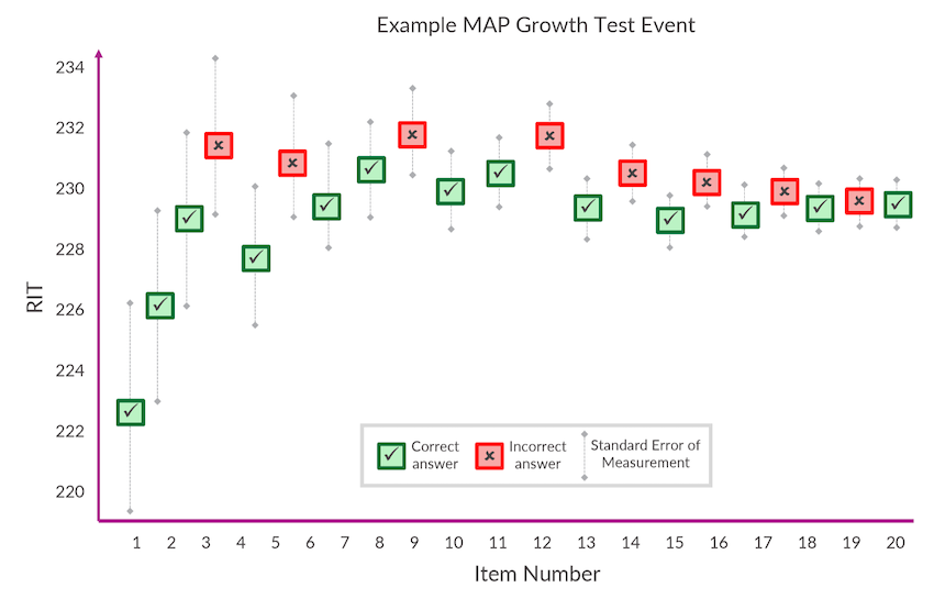 A scatter plot shows how the standard error of measurement decreases as a student answers additional questions on an adaptive test and the estimate of their score becomes more precise.