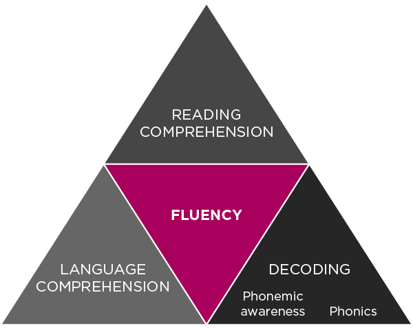 A graphic of a pyramid containing four triangles has fluency as the center triangle, the bridge that helps readers combine their language comprehension (bottom left triangle) with their decoding skills (bottom right triangle) to achieve reading comprehension (top triangle). 
