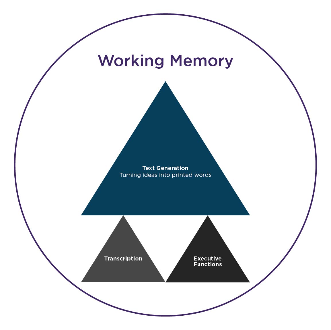 A circle labeled “Working Memory,” containing three labeled triangles. The triangles are arranged in two rows. The bottom row has two triangles, labeled “Transcription” and “Executive Functions.” They hold up the third, larger triangle, “Text Generation,” in the top row. Text generation is turning ideas into printed words.