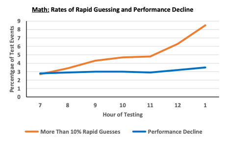 A line graph shows the rate of rapid guessing on math questions triples when students take MAP Growth after noon.