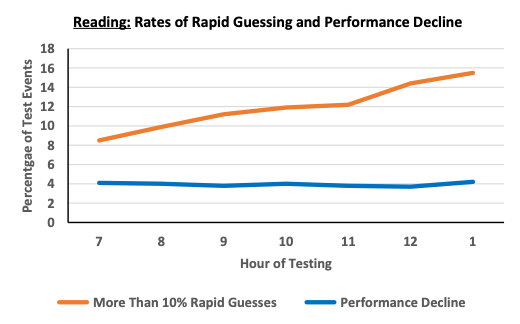 A line graph shows the rate of rapid guessing on reading questions doubles when students take MAP Growth after noon.