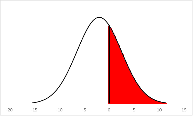 A bell curve shows that there’s a 32% chance that a student’s RIT score increased.