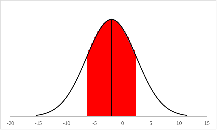 A bell curve shows that a student’s true growth range is between -6.46 and 2.46.