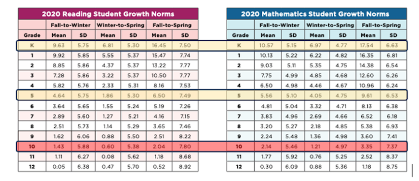 Two charts side by side show student growth in reading and mathematics by grade in reading and math. They prove that academic growth over the course of a school year decreases as children get older.