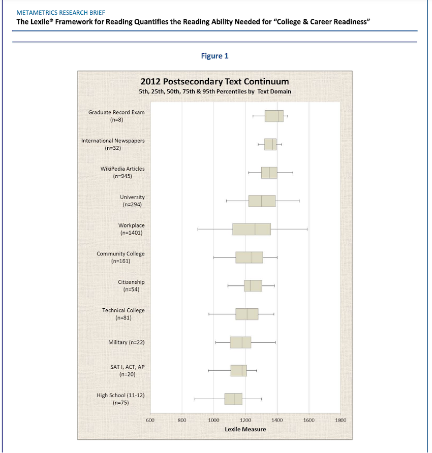 A chart shows the level of literacy, as measured by Lexile scores, needed for success in things like military service, community college courses, and taking the GRE.