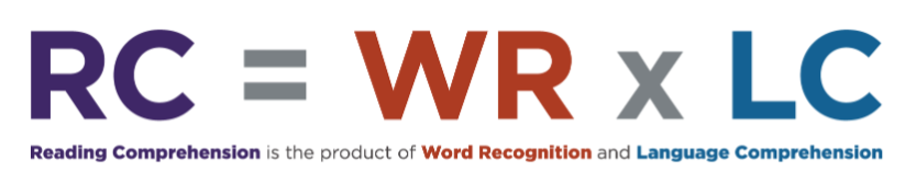 The equation for the simple view of reading is Reading Comprehension = Word Recognition x Language Comprehension 