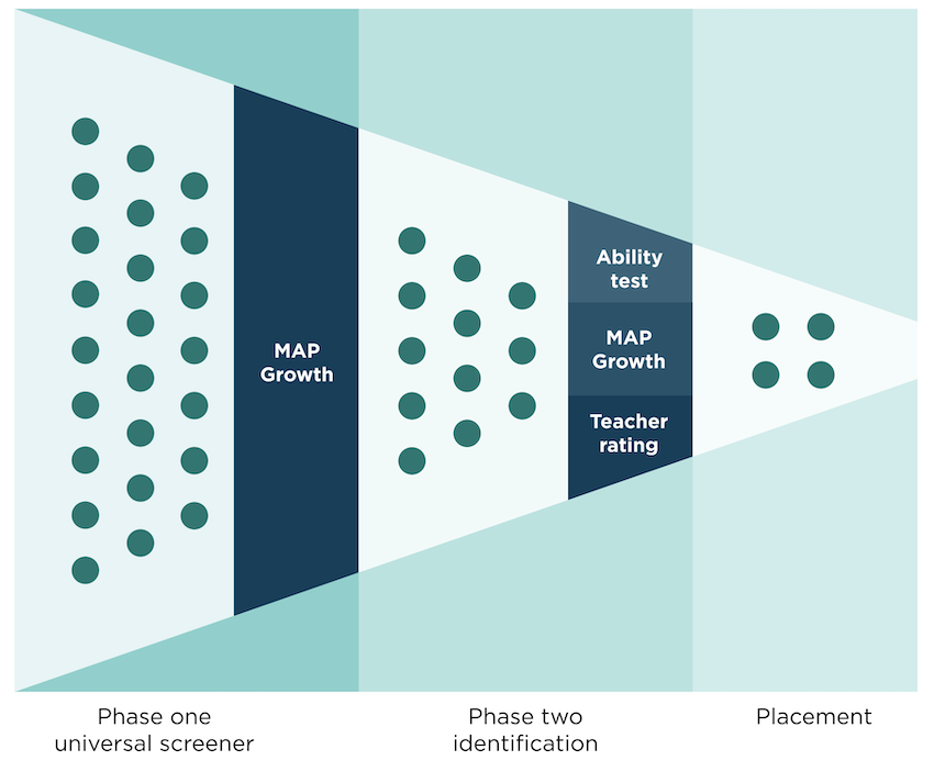 A graphic illustrates how MAP Growth can be used in the two phases of program placement decisions.