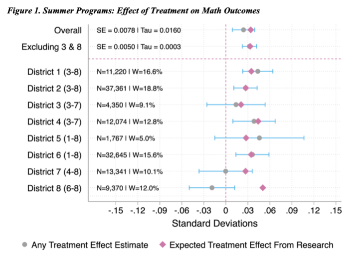 A graph shows positive math test scores in most of the districts studied. The scores are close to the estimated scores for six of the eight districts studied.