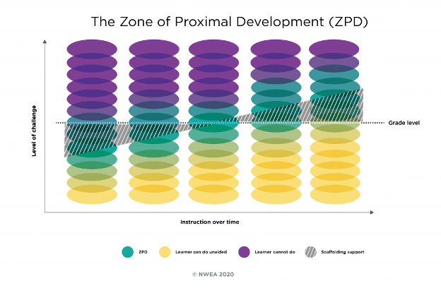 An infographic illustrates how the zone of proximal development depends on level of challenge, instruction over time, and grade level.
