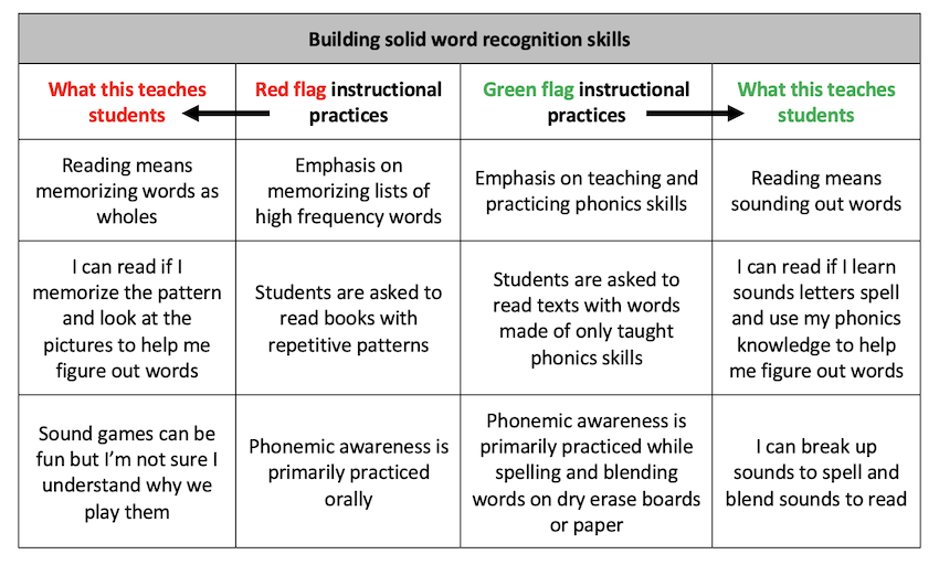 A table explains that memorization, books with repetitive patterns, and phonemic awareness that is practiced orally only are red-flag instructional practices. It is better to teach kids to sound out words.