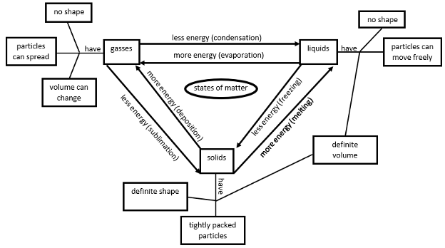 A concept map visually explains the states of matter.