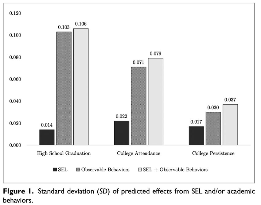 A bar graph shows that observable ninth-grade academic behaviors were more predictive of high school graduation, college attendance, and college persistence than self-reported SEL scores alone.