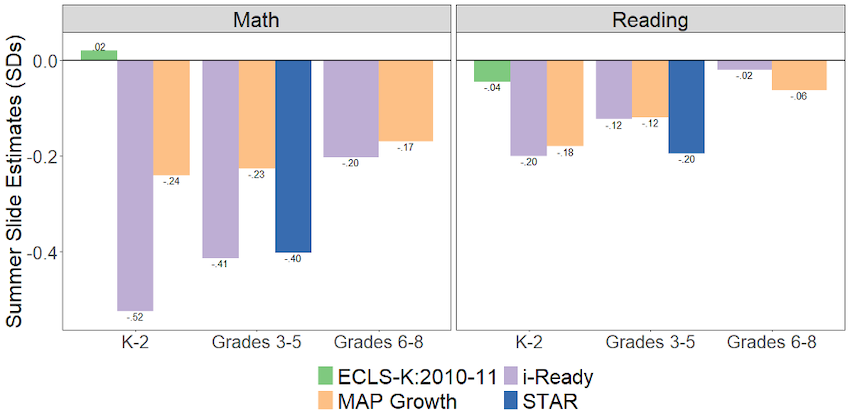 Two bar graphs compare summer slide estimates for math and reading in grades K–2, 3–5, and 6–8 using data from ECLS-K: 2010–2011, i-Ready, MAP Growth, and Star. 