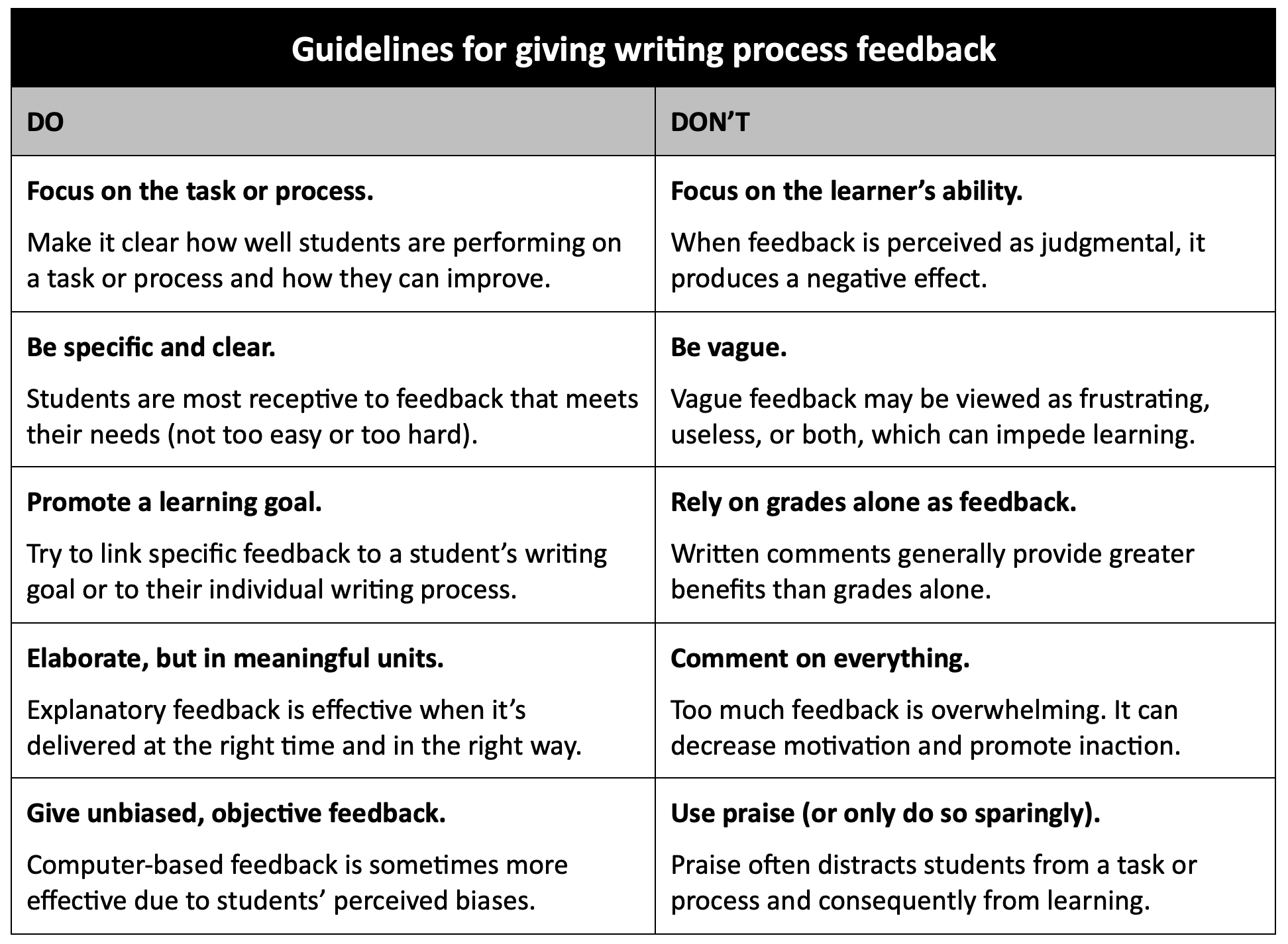 A two-column table encourages writing teachers to focus on the writing task or process; be specific and clear; promote a learning goal; elaborate; and give unbiased, objective feedback. It discourages writing teachers from focusing on the learner’s ability; being vague; relying on grades alone as feedback; commenting on everything; and overusing praise.