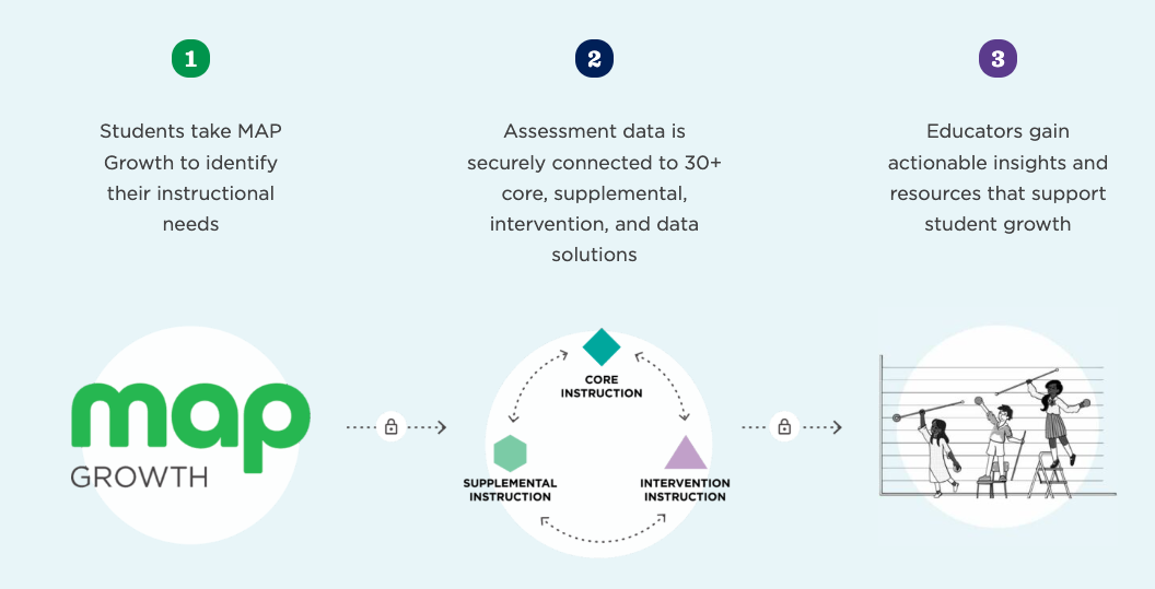 An infographic illustrates three steps: 1. Students take MAP Growth to identify their instructional needs. 2. Assessment data is securely connected to 30+ core, supplemental, intervention, and data solutions. 3. Educators gain actionable insights and resources that support student growth.