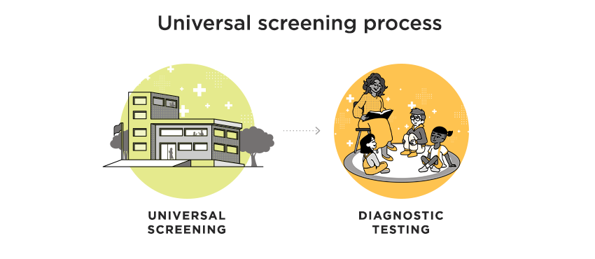 A graphic shows how universal screening casts a wide net to identify students who may need additional support, while diagnostic testing targets a smaller group for more detailed evaluation.