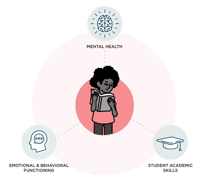 An illustration of a young girl shows how universal screeners assess academic skills, emotional and behavioral functioning, and mental health.