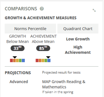 A sample of the “Growth & Achievement Measures” section of the MAP Growth Student Profile report shows an individual student’s growth and achievement.