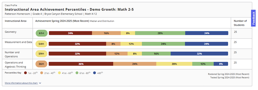 A sample of the “Instructional Area Achievement Percentiles” section of the MAP Growth Class Profile report shows achievement percentiles by instructional area in a single classroom.