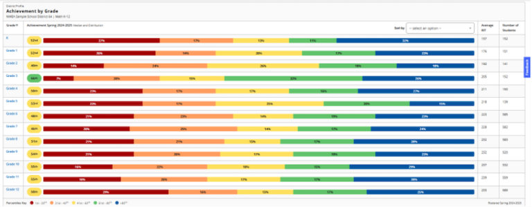 How to use MAP Growth data to ask meaningful questions - Teach. Learn ...