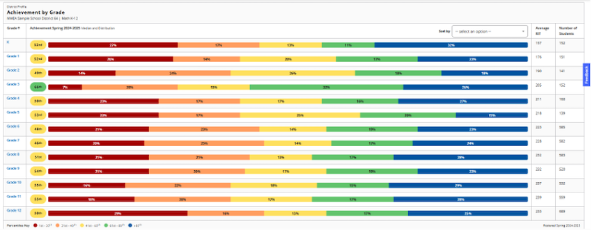 A sample of the “Achievement by Grade” section of the MAP Growth District Profile report shows achievement trends in a district by grade.