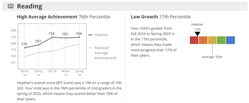 A sample of the MAP Growth Family report shows an individual student’s lower-than-average growth over time.