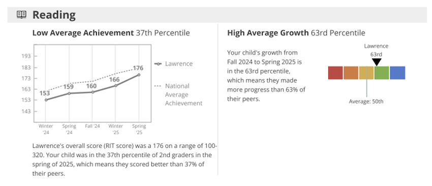 A sample of the MAP Growth Family report shows an individual student’s higher-than-average growth over time.