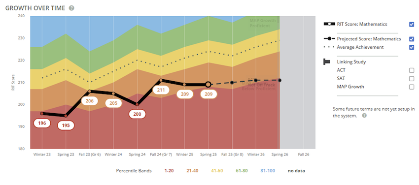 A sample of the “Growth Over Time” section of the MAP Growth Student Profile report shows an individual student’s growth over time.