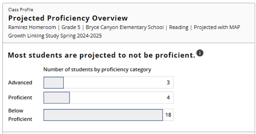 A sample of the “Projected Proficiency Overview” section of the MAP Growth Class Profile report shows projected proficiency in a single classroom.