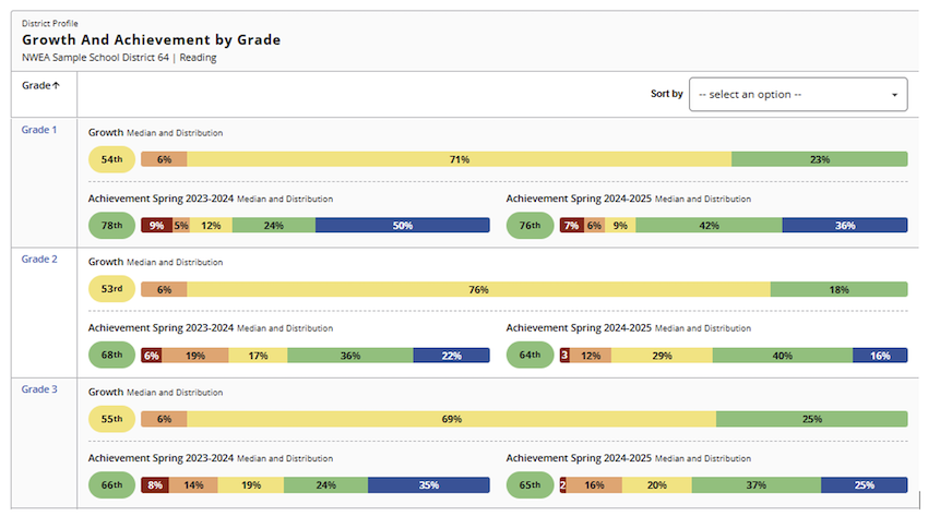 A sample of the “Growth and Achievement by Grade” section of the MAP Growth District Profile report shows growth and achievement trends in a district by grade.