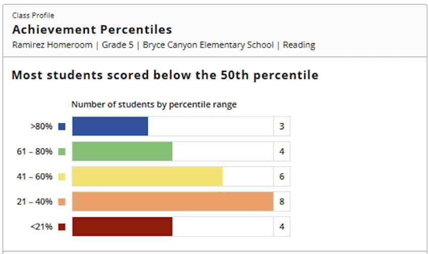 A sample of the “Achievement Percentiles” section of the MAP Growth Class Profile report shows achievement trends in a single classroom.