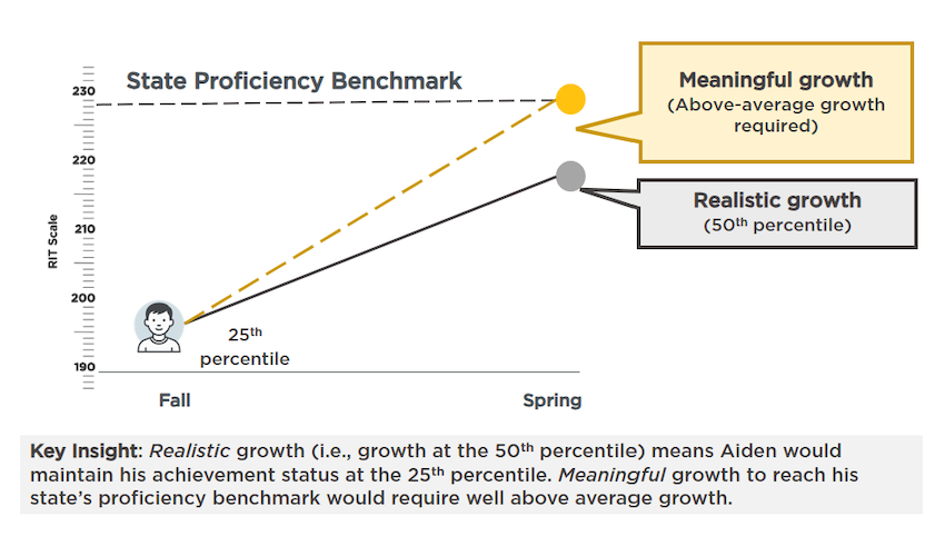 A line graph shows growth projections for an imaginary student named Aiden. A realistic growth projection would have him falling below state proficiency expectations at the end of the school year, but a meaningful growth target would require above average growth and be difficult to attain.