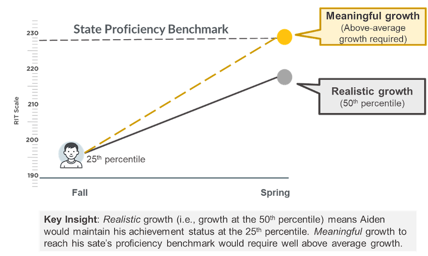 A line graph shows growth projections for an imaginary student named Aiden. A realistic growth projection would have him falling below state proficiency expectations at the end of the school year, but a meaningful growth target would require above average growth and be difficult to attain.