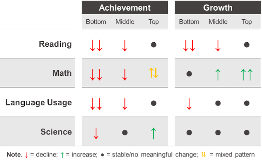 A summary table of the 2025 MAP Growth norms shows lower RIT scores compared to the 2020 norms for students in bottom and middle percentiles for achievement and growth in reading; bottom percentiles in achievement and growth in language usage; bottom and middle percentiles for achievement in math; and bottom percentiles for achievement in science. Achievement and growth for top percentiles in all four content areas is stable, increasing, or showing a mixed pattern.