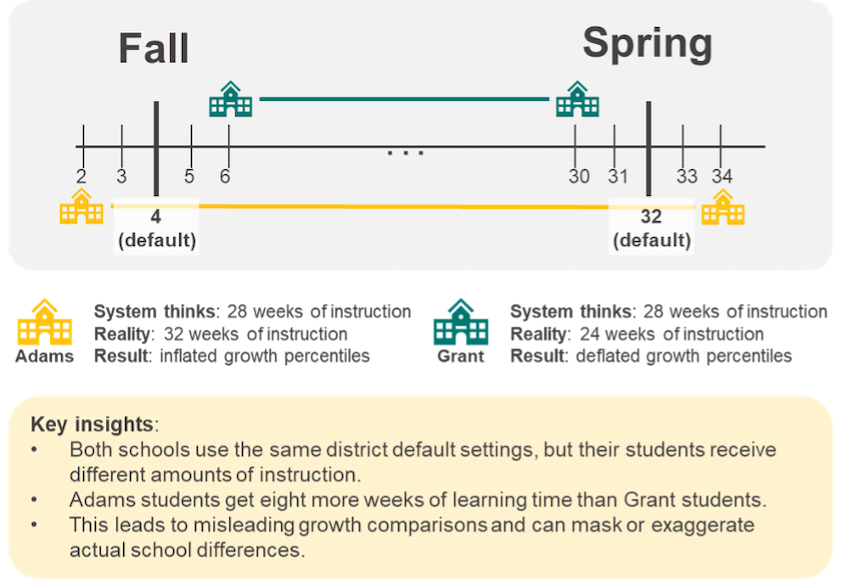 A graph illustrates how two schools in the same district, given the same default instructional week settings but permitted to have students test on very different dates, can see either inflated or deflated growth percentiles resulting from different amounts of instructional time.
