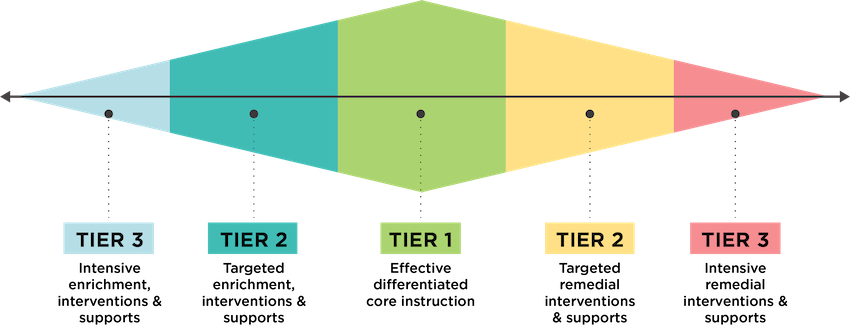 A horizontal diamond displays the three tiers of MTSS support.