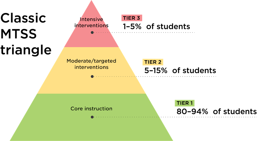 A triangle infographic shows the three tiers of MTSS supports and indicates that, historically, 80–94% of students are in Tier 1, 5–15% are in Tier 2, and 1–5% are in Tier 3.