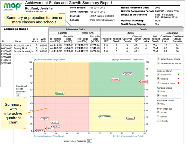 A scatter plot of student achievement and growth percentiles, grouped by subject, gender, and ethnicity, shows the achievement and growth in a single classroom.