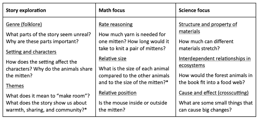 A table shows three categories for discussing a text: general story exploration, math focus, and science focus. When exploring the general story, students can focus on genre, setting, characters, and themes. With a math focus, they can consider rate, size, and relative position. A science focus looks at things like the structure and property of materials, how things relate in an ecosystem, and cause and effect.
