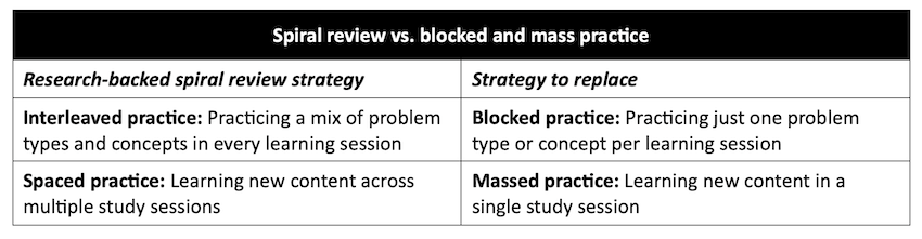 A table compares the two research-based practices that comprise spiral review, interleaved and space practice, to the less effective methods of blocked and mass practice.