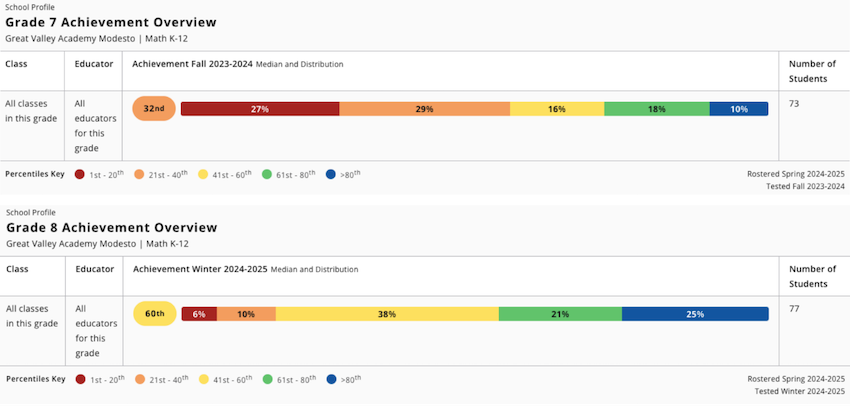 Achievement overviews from the MAP Growth School Profile report show Great Valley students’ median achievement was the 32nd percentile at the start of seventh grade but rose to the 60th percentile by winter of eighth grade.