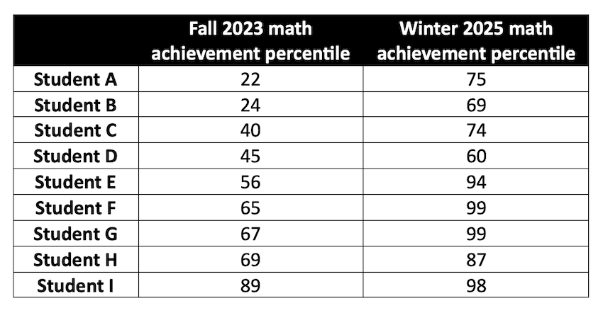 A table shows Great Valley students’ median math achievement percentile at the start of seventh grade compared to their median achievement percentile by winter of eighth grade.