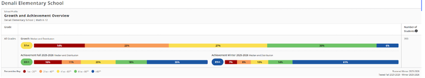 A sample growth and achievement overview from a MAP Growth School Profile report shows the median achievement and median conditional growth percentiles.