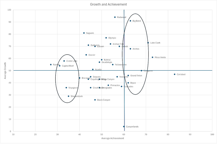 A sample scatterplot chart of MAP Growth assessment data provides a view into the growth and achievement of all schools in a district. Average achievement for each school is on the horizontal axis; average growth is on the vertical axis. Each dot on the chart represents a school, and ovals show schools in the same vertical bands with similar starting achievement numbers but different growth rates.
