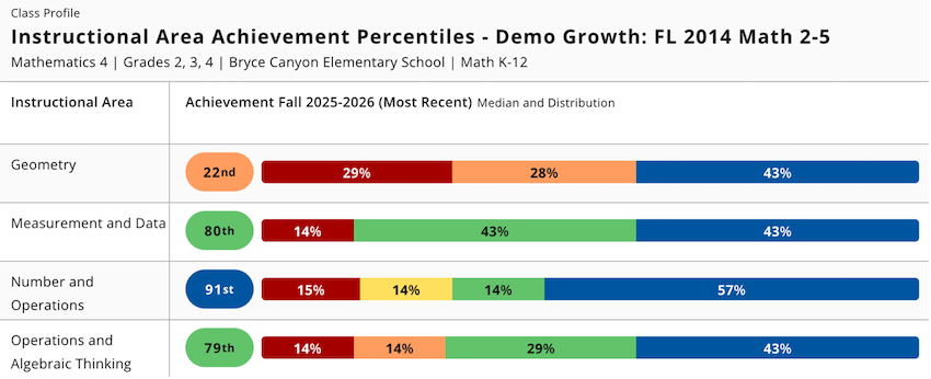 A sample of the Instructional Area Achievement Percentiles portion of the MAP Growth Class Profile report shows how teachers can see student achievement medians by instructional area.
