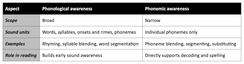 A table compares phonological and phonemic awareness, detailing the scope, sound units, examples, and role in reading for each.