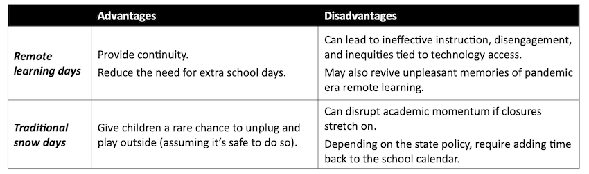 A table lists the advantages of remote learning days as providing continuity and reducing the need for extra school days. It lists the disadvantages as ineffective instruction, disengagement, inequity tied to technology access, and triggering memories of COVID-19 school closures. Traditional snow days give kids the chance to unplug from devices, but they can disrupt academic momentum and require adding time back to the calendar later in the year.