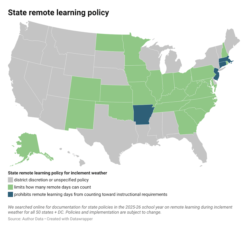 A map of the US shows that Arkansas, Connecticut, Massachusetts, New Jersey, and Washington, DC, prohibit counting remote learning days when meeting instructional time requirements. Alaska, Colorado, Georgia, Illinois, Indiana, Iowa, Kansas, Kentucky, Maryland, Minnesota, Missouri, New Hampshire, New Mexico, North Carolina, North Dakota, Ohio, Oklahoma, Pennsylvania, Rhode Island, South Carolina, Tennessee, Virginia, and West Virginia limit how many remote days can count toward instructional time. All other states allow districts to decide on their own or don’t have a policy at all.