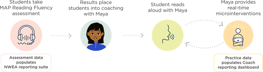 An infographic shows how students begin by taking the MAP Reading Fluency assessment. Results place them in a personalized tutoring pathway with AI Coach Maya. Students read aloud with Maya, and Maya provides real-time microinterventions as needed.